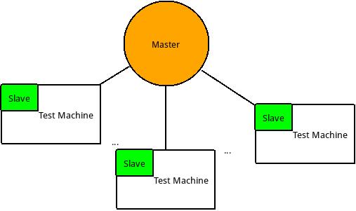 当前Jenkins(Master-Slave)结构